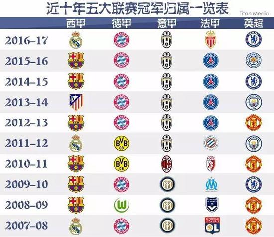 排未来五年